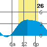 Sand Bay tide chart for Sunday, October 26, 2025