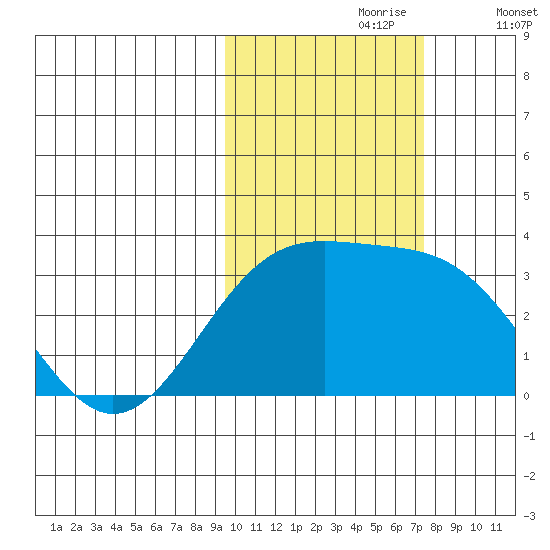 Sand Bay tide chart for Monday, October 27, 2025