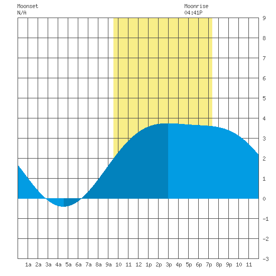 Sand Bay tide chart for Tuesday, October 28, 2025