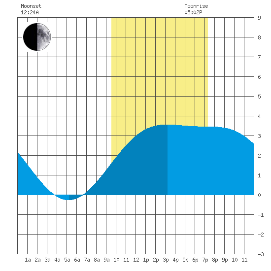Sand Bay tide chart for Wednesday, October 29, 2025