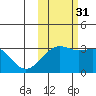 Sand Bay tide chart for Friday, October 31, 2025