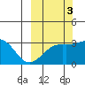 Sand Bay tide chart for Friday, October 3, 2025