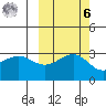 Sand Bay tide chart for Monday, October 6, 2025