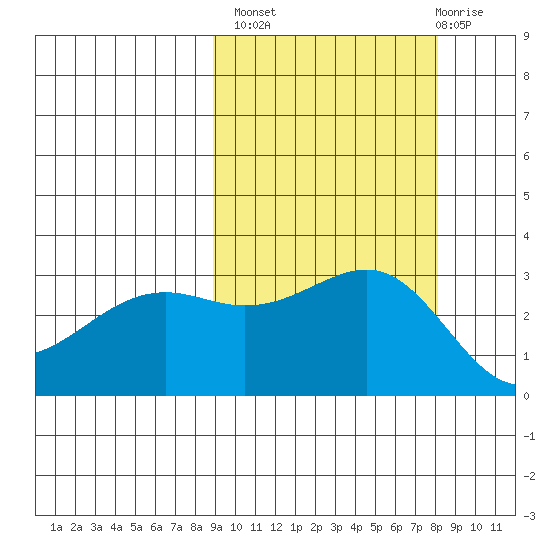 Sand Bay tide chart for Tuesday, October 7, 2025