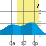 Sand Bay tide chart for Tuesday, October 7, 2025