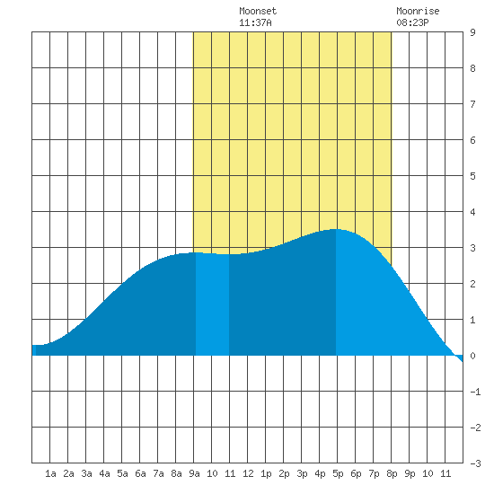 Sand Bay tide chart for Wednesday, October 8, 2025
