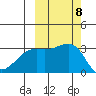 Sand Bay tide chart for Wednesday, October 8, 2025