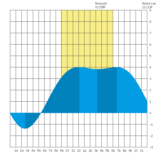 Sand Bay tide chart for Monday, November 10, 2025