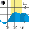 Sand Bay tide chart for Tuesday, November 11, 2025