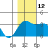 Sand Bay tide chart for Wednesday, November 12, 2025