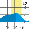 Sand Bay tide chart for Monday, November 17, 2025