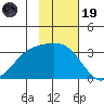 Sand Bay tide chart for Wednesday, November 19, 2025