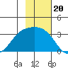 Sand Bay tide chart for Thursday, November 20, 2025