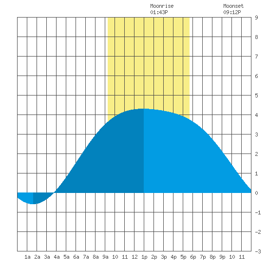 Sand Bay tide chart for Monday, November 24, 2025