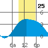 Sand Bay tide chart for Tuesday, November 25, 2025