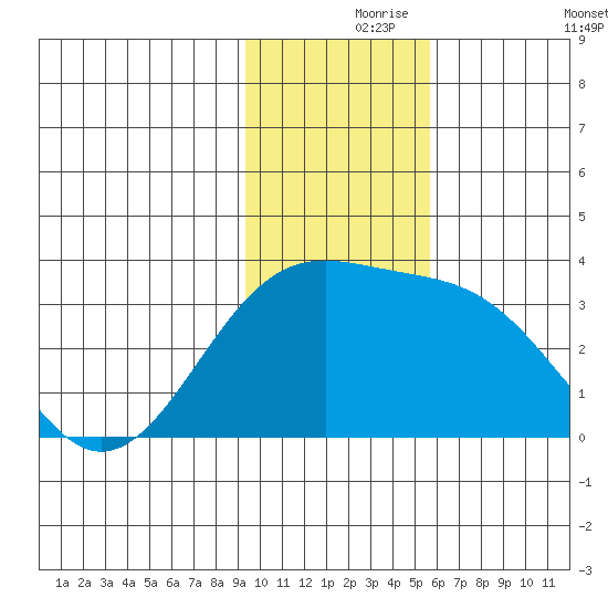 Sand Bay tide chart for Wednesday, November 26, 2025