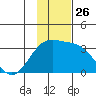 Sand Bay tide chart for Wednesday, November 26, 2025