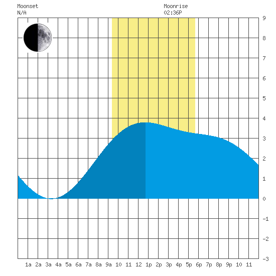 Sand Bay tide chart for Thursday, November 27, 2025