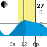 Sand Bay tide chart for Thursday, November 27, 2025