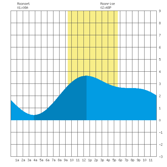 Sand Bay tide chart for Friday, November 28, 2025