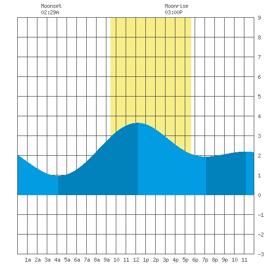 Sand Bay tide chart for Saturday, November 29, 2025