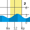 Sand Bay tide chart for Sunday, November 2, 2025