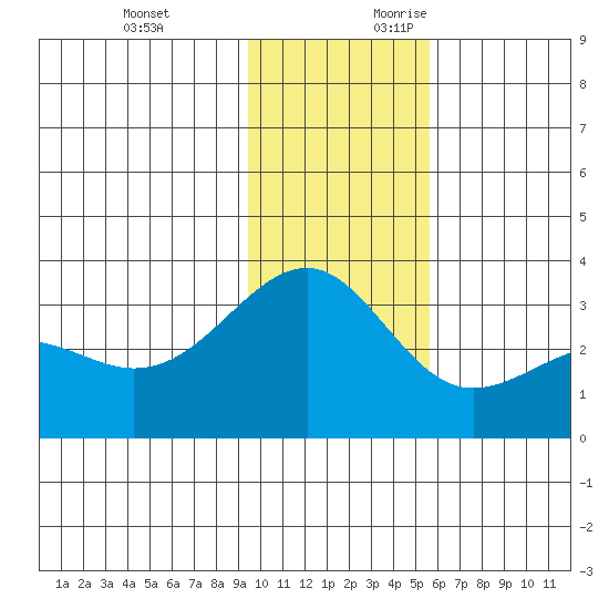 Sand Bay tide chart for Sunday, November 30, 2025