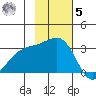 Sand Bay tide chart for Wednesday, November 5, 2025