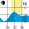 Sand Bay tide chart for Thursday, December 11, 2025