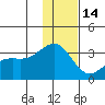 Sand Bay tide chart for Sunday, December 14, 2025