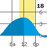 Sand Bay tide chart for Thursday, December 18, 2025