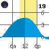 Sand Bay tide chart for Friday, December 19, 2025