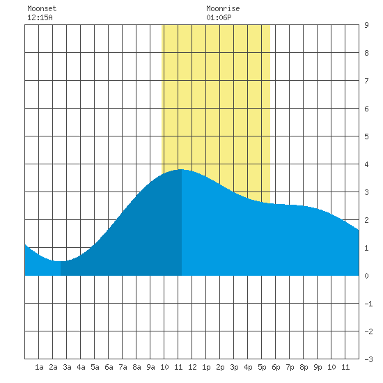 Sand Bay tide chart for Friday, December 26, 2025