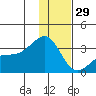 Sand Bay tide chart for Monday, December 29, 2025