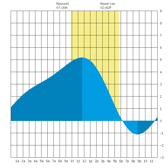 Sand Bay tide chart for Wednesday, December 31, 2025