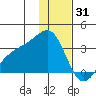 Sand Bay tide chart for Wednesday, December 31, 2025