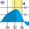 Sand Bay tide chart for Thursday, December 4, 2025