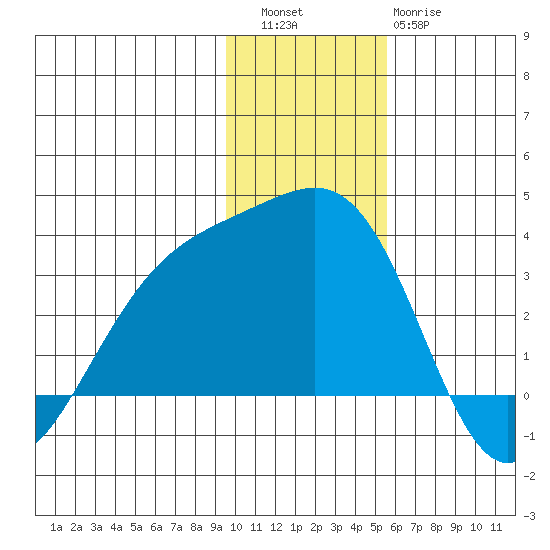 Sand Bay tide chart for Friday, December 5, 2025