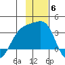Sand Bay tide chart for Saturday, December 6, 2025