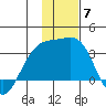 Sand Bay tide chart for Sunday, December 7, 2025