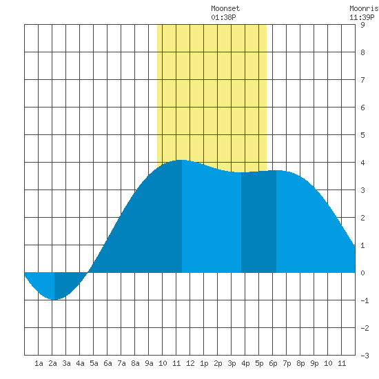 Sand Bay tide chart for Tuesday, December 9, 2025