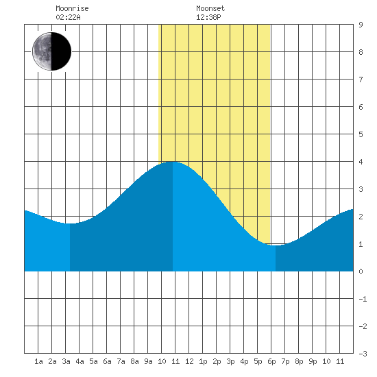 Sand Bay tide chart for Saturday, January 10, 2026