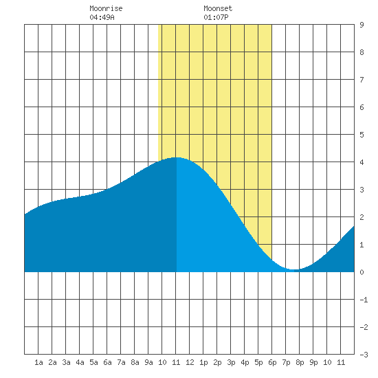 Sand Bay tide chart for Monday, January 12, 2026