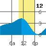 Sand Bay tide chart for Monday, January 12, 2026