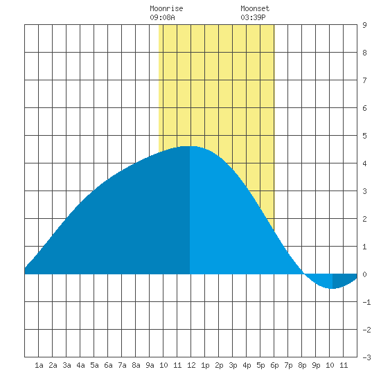 Sand Bay tide chart for Friday, January 16, 2026