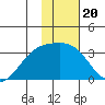 Sand Bay tide chart for Tuesday, January 20, 2026
