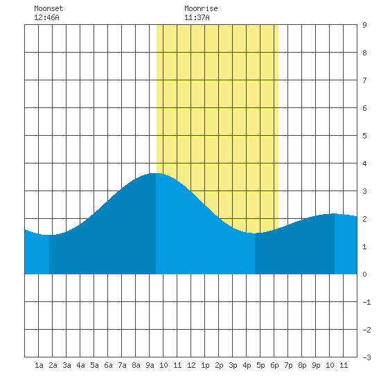 Sand Bay tide chart for Saturday, January 24, 2026