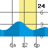 Sand Bay tide chart for Saturday, January 24, 2026