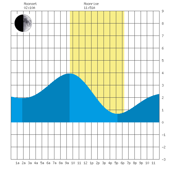 Sand Bay tide chart for Sunday, January 25, 2026