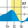 Sand Bay tide chart for Tuesday, January 27, 2026